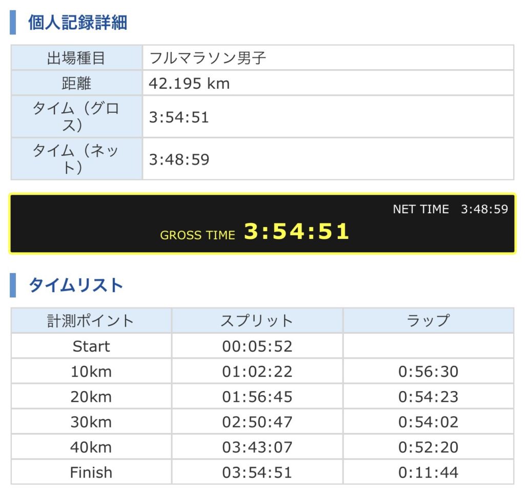 サブ4を達成した私の記録