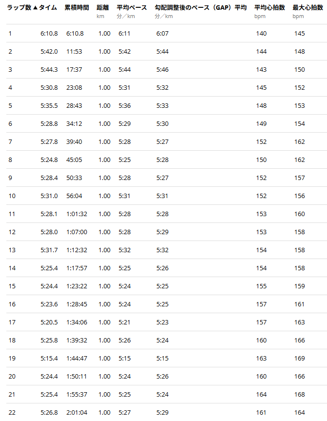 サブ4を達成した私のラップタイム(前半)