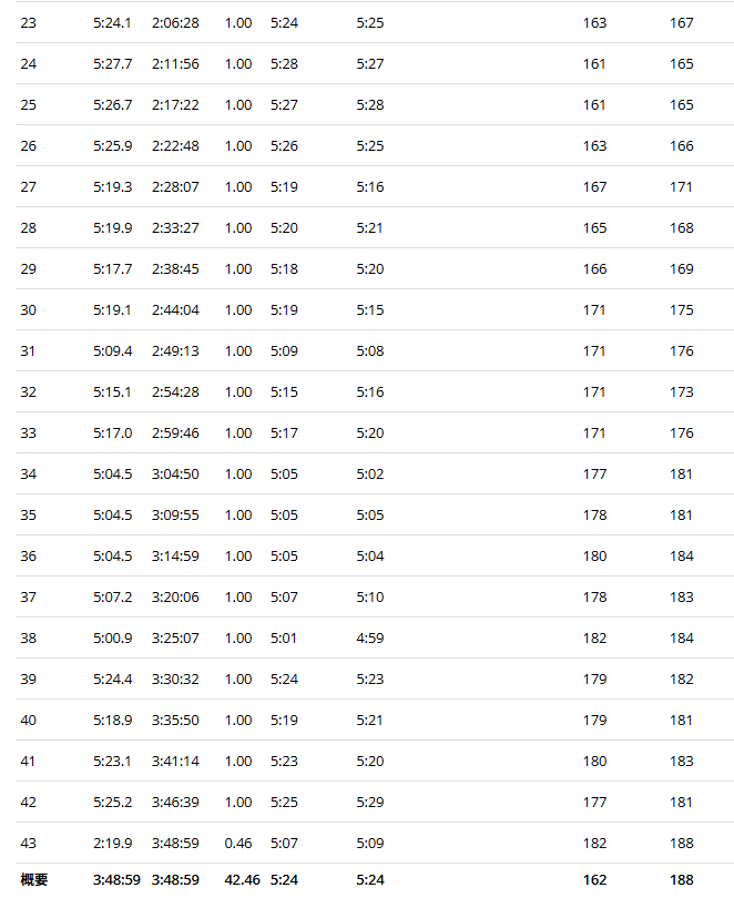 サブ4を達成した私のラップタイム(後半)