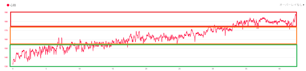 サブ4を達成した私の心拍数の推移と心拍ゾーン
