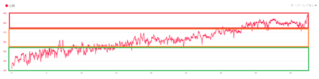 サブ4を達成した私の心拍数の推移と心拍ゾーン